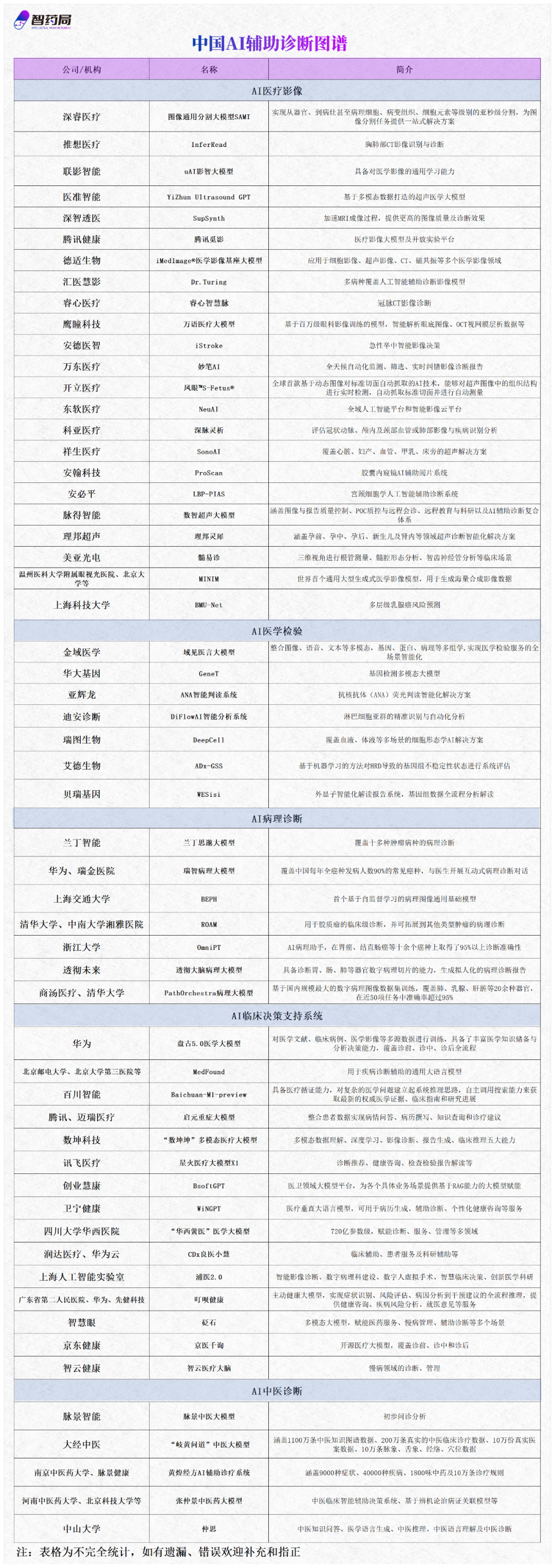 开云下载-张文宏最新发声：反对将AI引入医院诊疗！这个千亿赛道，超过60家中国企业布局！