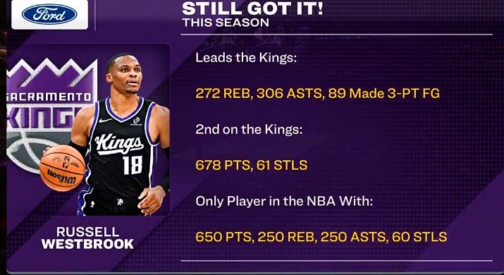 开云注册网址-威少篮板&amp;助攻&amp;三分皆队内第一 650分&amp;250板&amp;250助&amp;60断联盟唯一