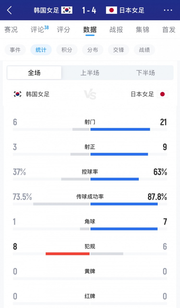 开云体育-日本女足vs韩国女足全场数据：射门21-6，射正9-3，控球率63%-37%